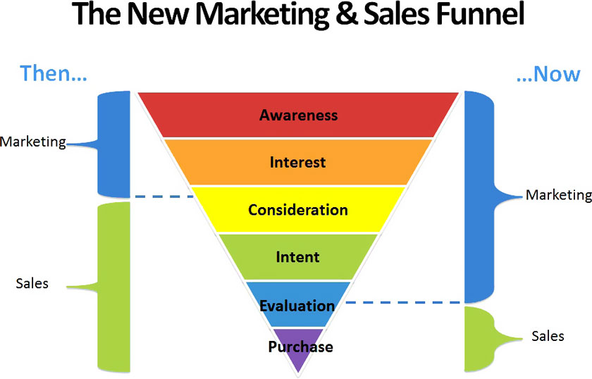 Marketing & Sales Funnel Marketing & Sales Funnel