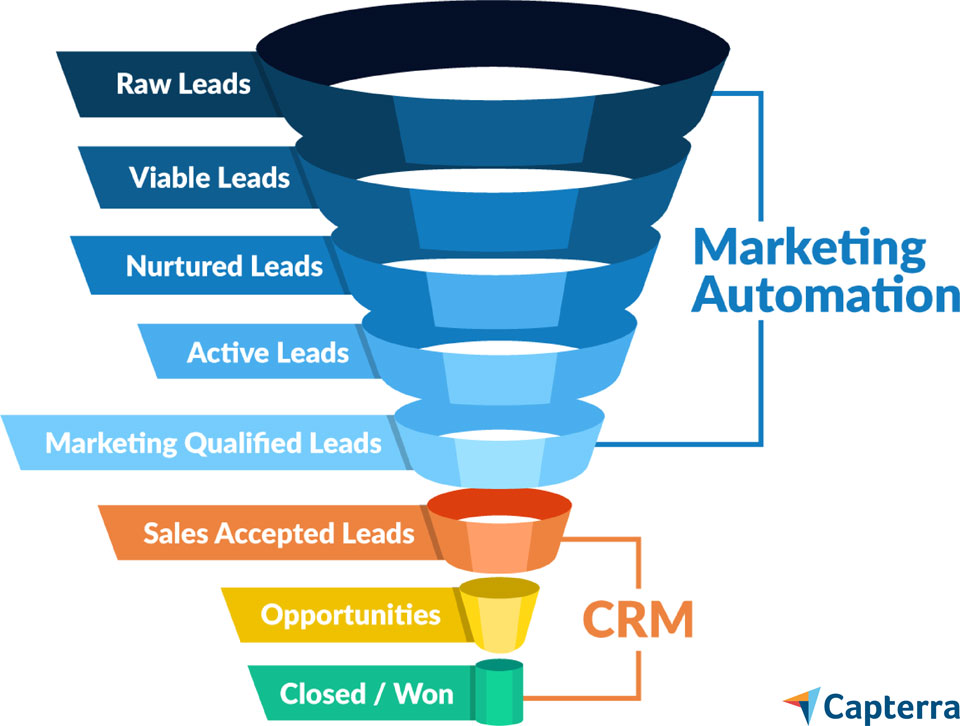 Vantaggi CRM e Marketing automation Differenze tra CRM e Marketing automation