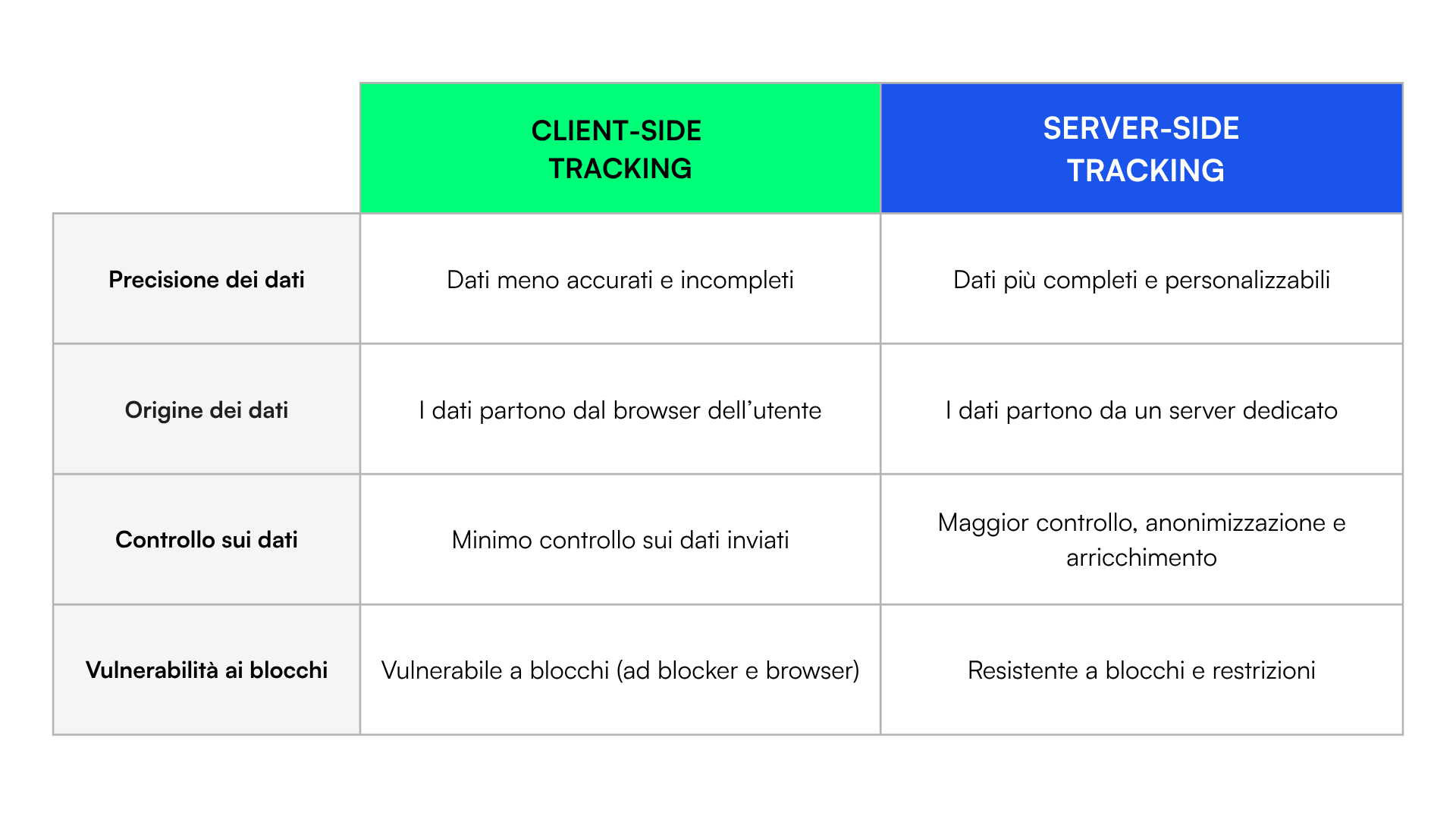 Client-Side vs Server-Side: tabella comparativa